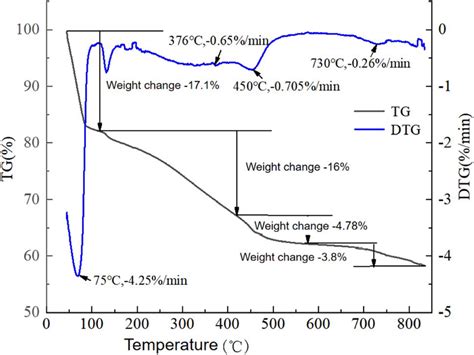 Oily Sludge Separation Capacity|oily sludge analysis.